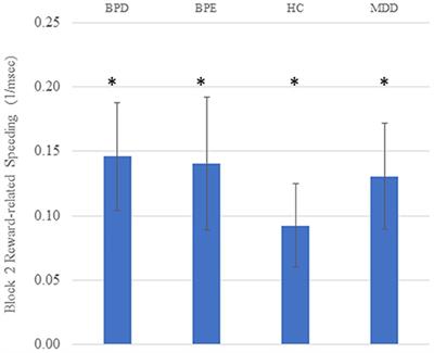 Haste or Speed? Alterations in the Impact of Incentive Cues on Task Performance in Remitted and Depressed Patients With Bipolar Disorder